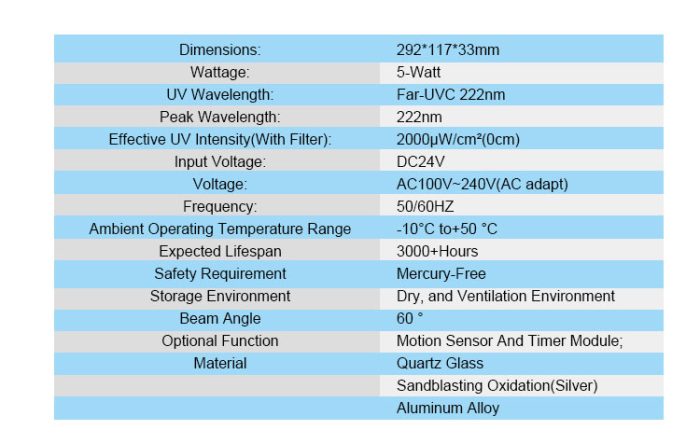 QuantaGuard Filtered 5W Far-UVC Light 222nm 24V DC FAR UVC Lighting 222 nm Excimer 5-Watt Lamp w/Remote Control and Motion Sensor